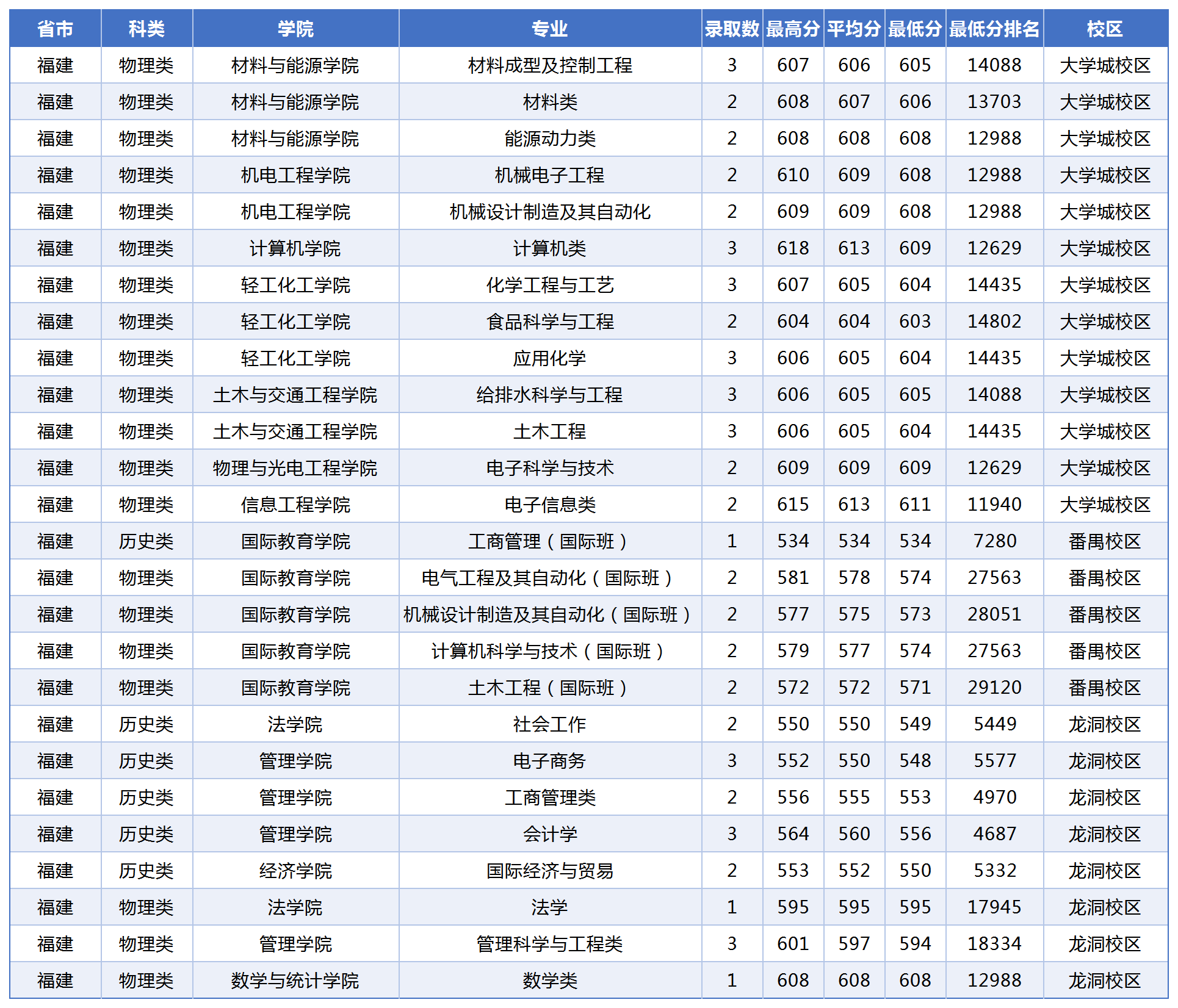 广东工业大学2024年福建省录取情况