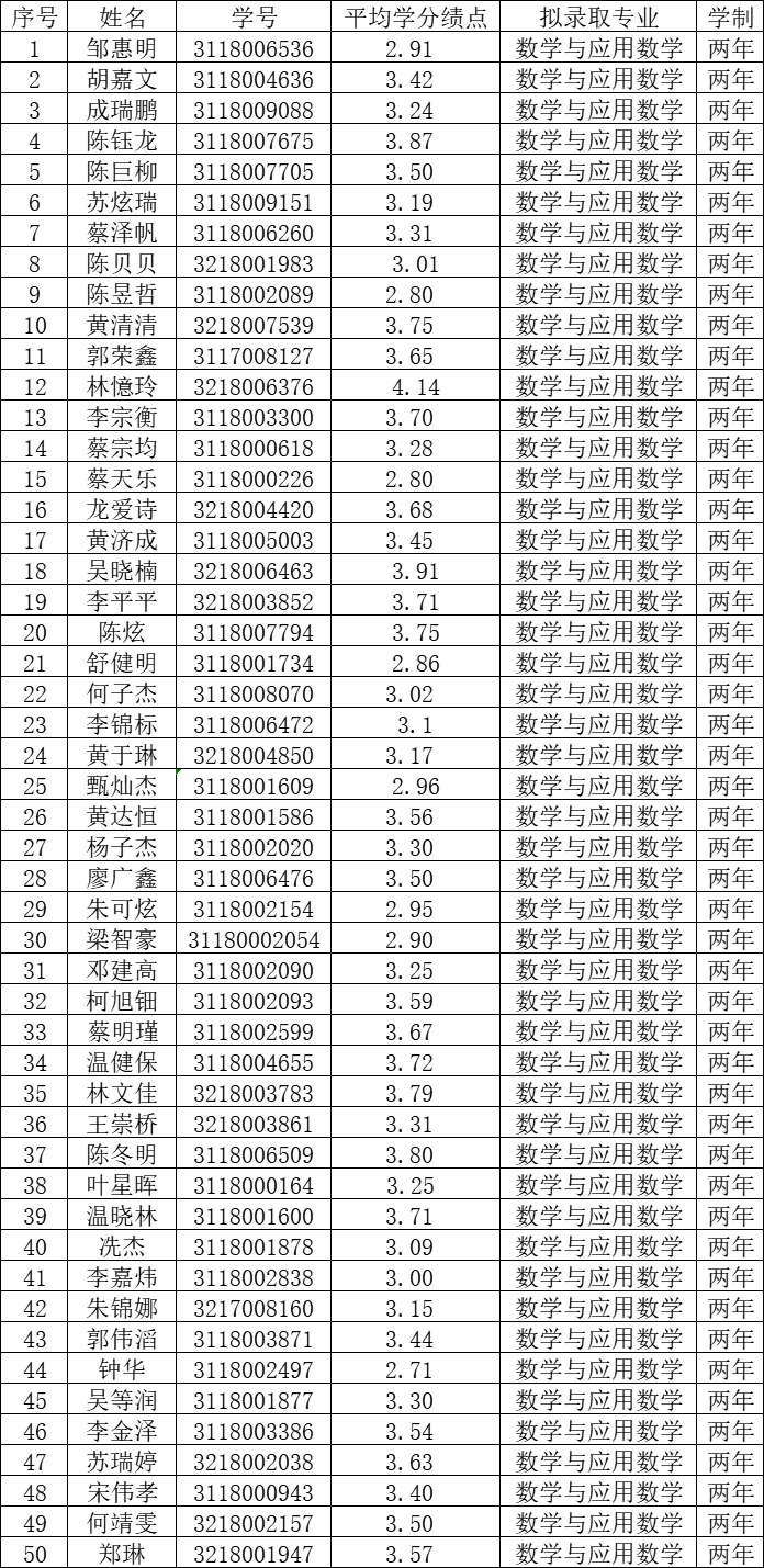 廣東工業(yè)大學(xué)2022年第二學(xué)士學(xué)位招生擬錄取名單公示