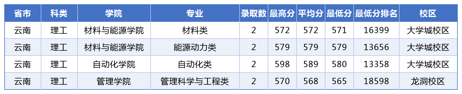 广东工业大学2024年云南省录取情况