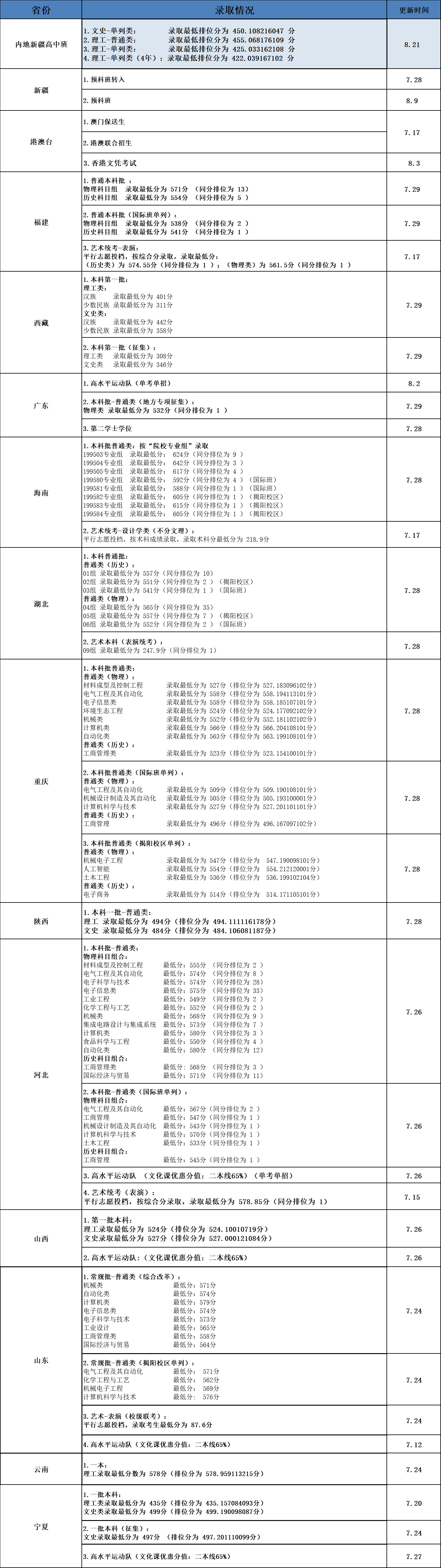 22年录取查询 广东工业大学招生办